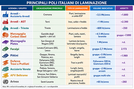 Principali poli italiani di laminazione