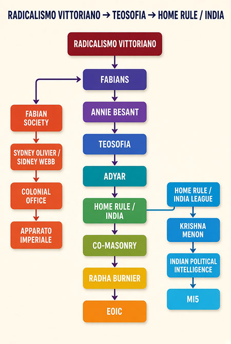 radicalismo vittoriano teosofia home rule India