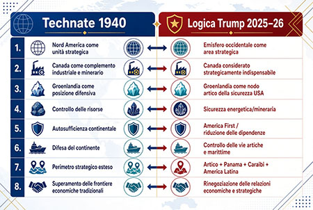 Technate 1940 -logica Trump 2026