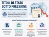 Titoli di Stato sotto pressione Titoli di Stato sotto pressione