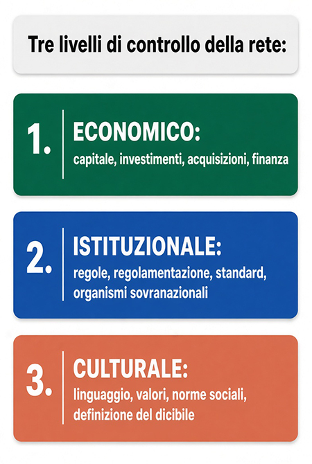 Tre livelli di controllo della rete