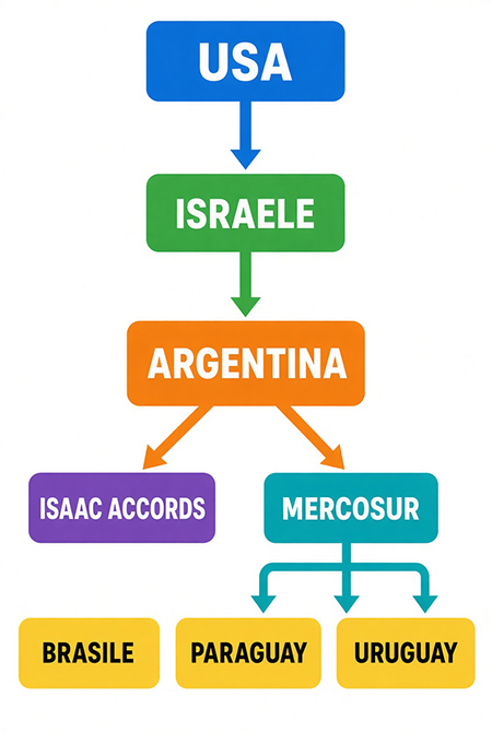 USA, Israele, Argentina