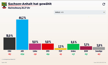 Voti Ard