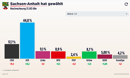 Voti Zdf