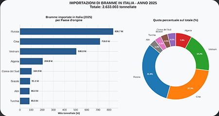 Acciaio-importazione bramme in Italia
