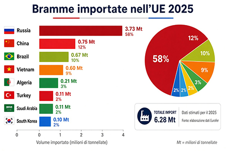 Bramme importate nell'UE 2025