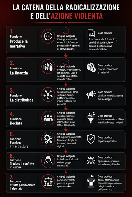 catena di radicalizzazione