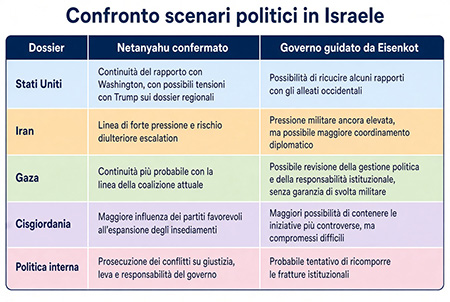 confronto scenari politici in Israele