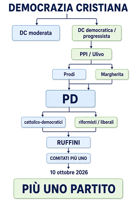 Democrazia Cristiana