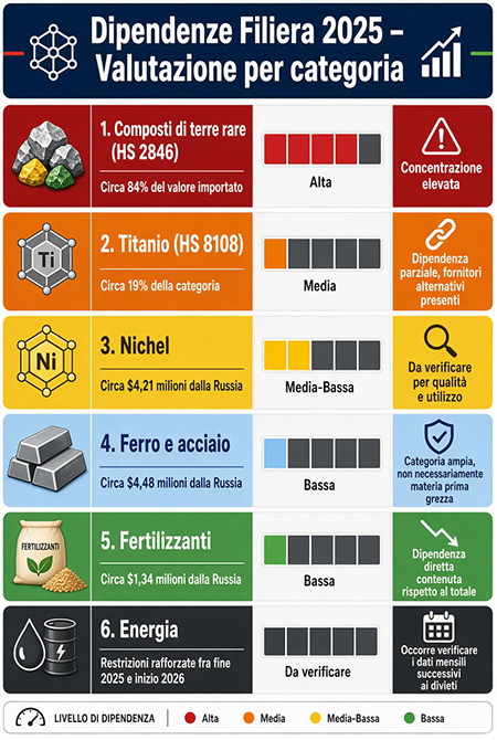 Dipendenza filiera 2025