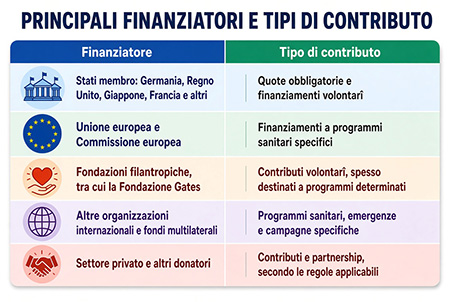 Principali finanziatori e tipi di contributo