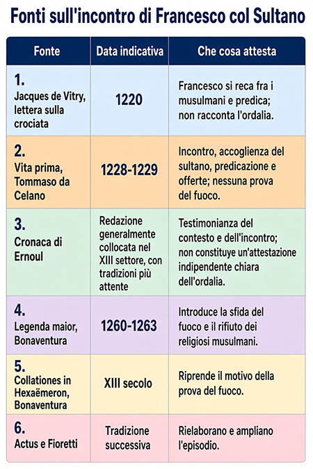 Fonti dell'incontro San Francesco con Sultano