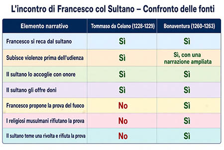 incontro San Francesco con Sultano