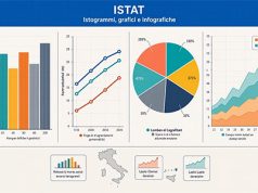 Istat, l’andamento dei prezzi al consumo a settembre ’26 Istat, l'andamento dei prezzi al consumo