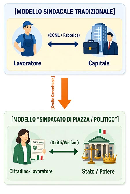 Modello sindacale tradizionale