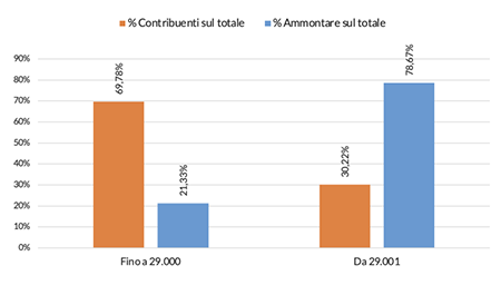 Figura 1 – Percentuale di IRPEF versata dai contribuenti per raggruppamenti di reddito (anno di imposta 2024)