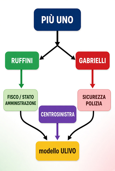Più Uno