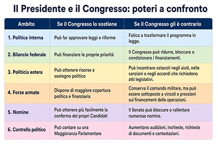 Presidente e Congresso