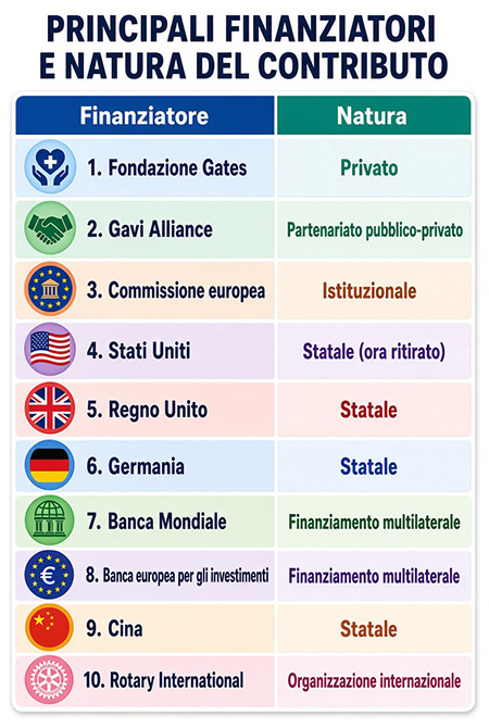 principali finanziatori