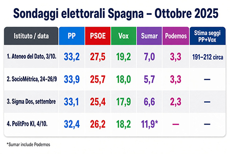 sondaggi elettorali Spagna 