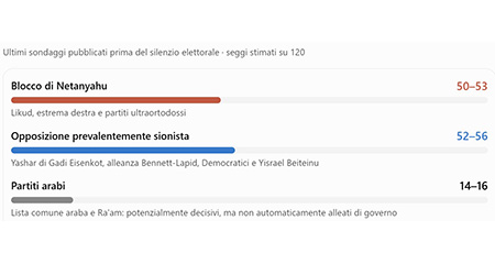 Sondaggi