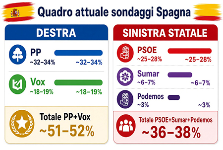 sondaggi elettorali Spagna 