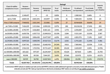 Tabella 1 – Dichiarazioni redditi ai fini IRPEF 2025 relative a tutti i contribuenti(anno di imposta 2024, ammontare IRPEF in migliaia)