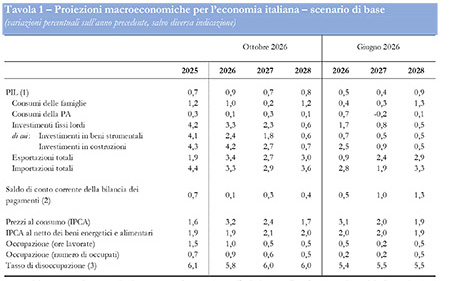 Tavola 1 Fonte: elaborazioni su dati Banca d’Italia e Istat. Quadro previsivo per l'Italia basato sulle informazioni disponibili al 9 ottobre (per la formulazione delle ipotesi tecniche e per i dati congiunturali). (1) Per il PIL e le sue componenti, variazioni stimate su dati trimestrali destagionalizzati e corretti per il numero di giornate lavorative. Senza tale correzione il PIL crescerebbe dell'1,0 per cento nel 2026, dello 0,7 nel 2027 e dello 0,6 nel 2028. – (2) In percentuale del PIL. – (3) Medie annue, valori percentuali.