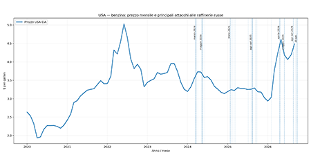 USA benzina 2020/2026